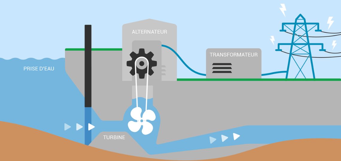 Barrage hydroélectrique