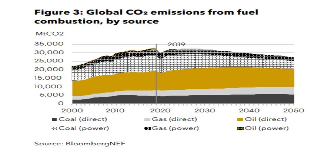 Emissions carbone