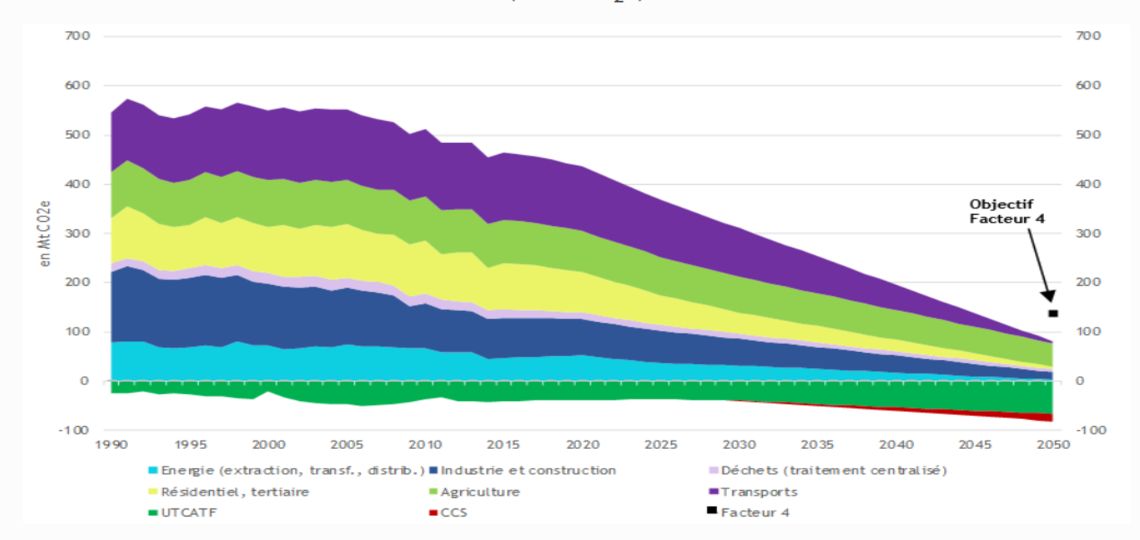 Carbon emissions