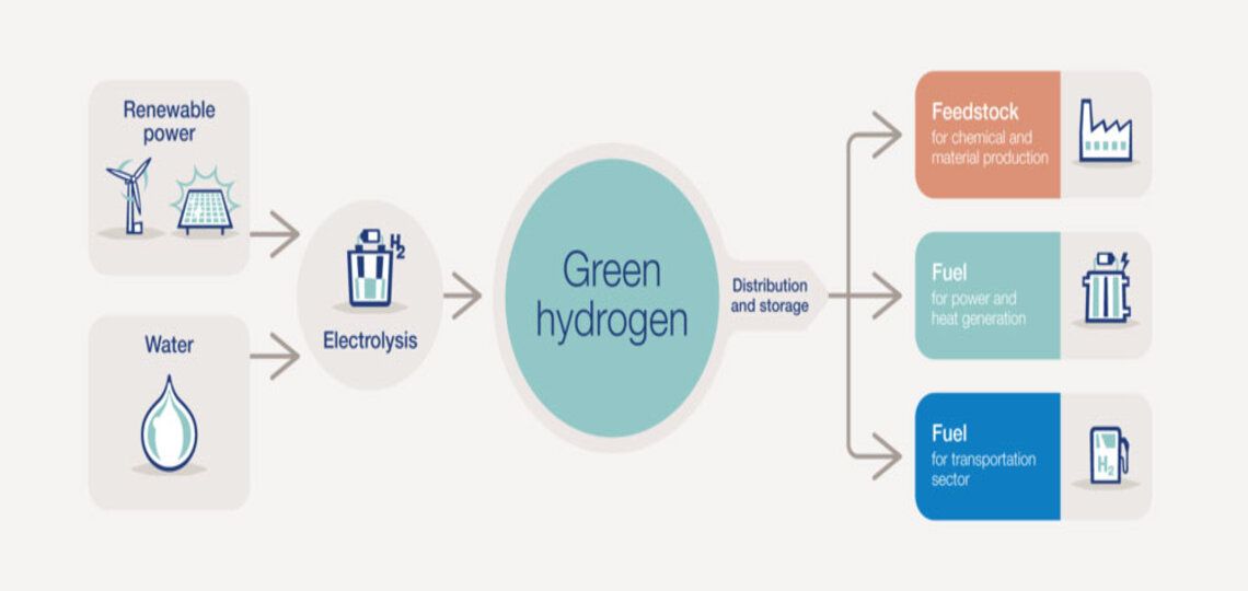 Green hydrogen