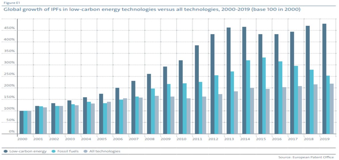 Graph from the Patents and the energy transition report