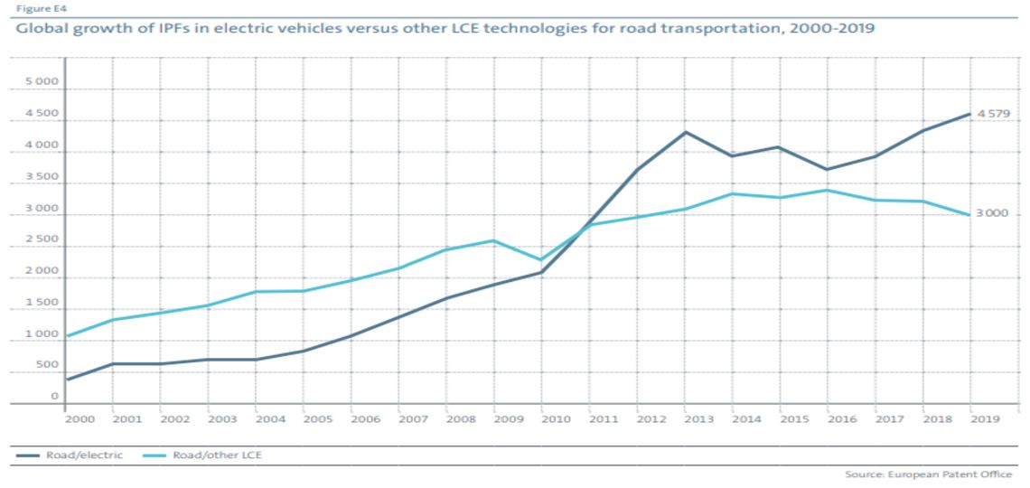 Graph from the Patents and the energy transition report