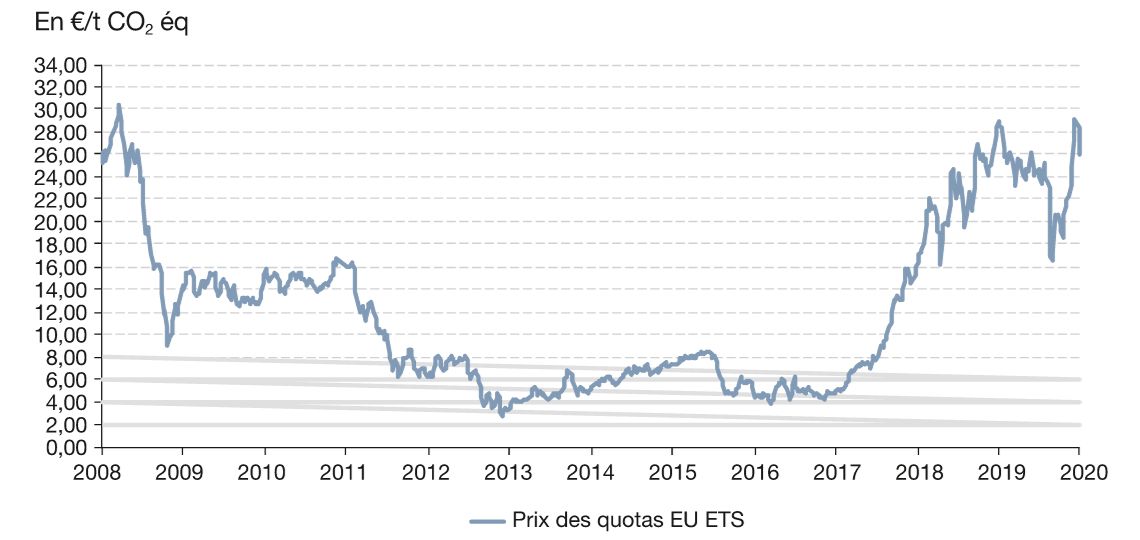 Carbon market