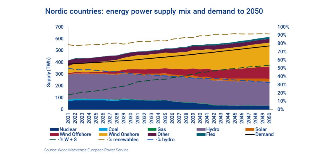 Nordic electricity markets